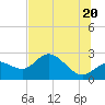 Bay Aristocrat Village tide chart for Friday, June 20, 2025