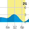 Bay Aristocrat Village tide chart for Saturday, June 21, 2025