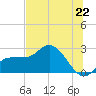 Bay Aristocrat Village tide chart for Sunday, June 22, 2025