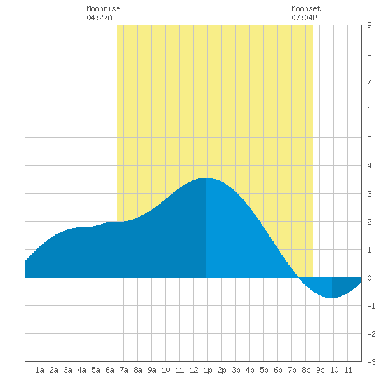 Bay Aristocrat Village tide chart for Monday, June 23, 2025