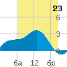 Bay Aristocrat Village tide chart for Monday, June 23, 2025
