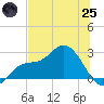 Bay Aristocrat Village tide chart for Wednesday, June 25, 2025