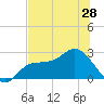 Bay Aristocrat Village tide chart for Saturday, June 28, 2025