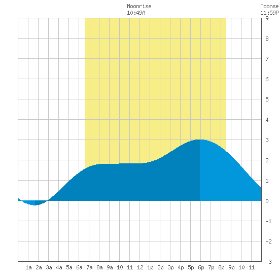 Bay Aristocrat Village tide chart for Sunday, June 29, 2025