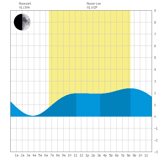Bay Aristocrat Village tide chart for Monday, June 2, 2025