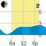 Bay Aristocrat Village tide chart for Monday, June 2, 2025