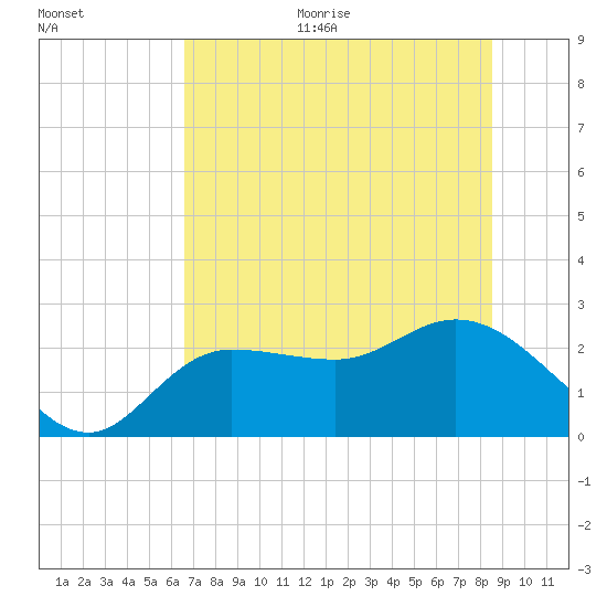 Bay Aristocrat Village tide chart for Monday, June 30, 2025