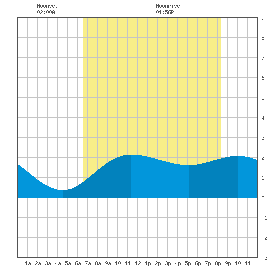 Bay Aristocrat Village tide chart for Tuesday, June 3, 2025