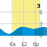 Bay Aristocrat Village tide chart for Tuesday, June 3, 2025