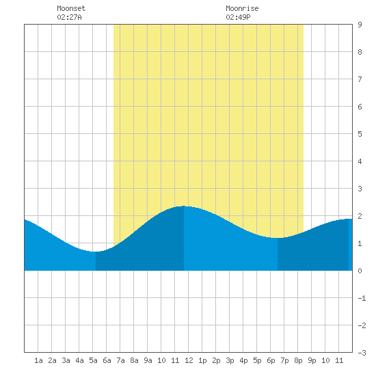 Bay Aristocrat Village tide chart for Wednesday, June 4, 2025
