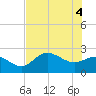 Bay Aristocrat Village tide chart for Wednesday, June 4, 2025