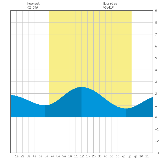 Bay Aristocrat Village tide chart for Thursday, June 5, 2025