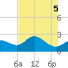 Bay Aristocrat Village tide chart for Thursday, June 5, 2025