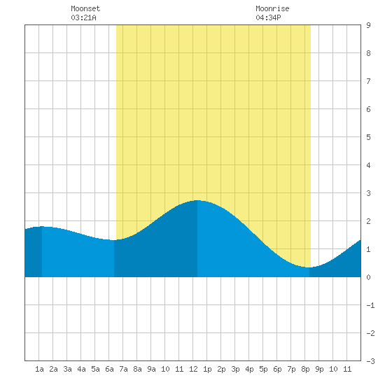 Bay Aristocrat Village tide chart for Friday, June 6, 2025
