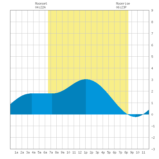 Bay Aristocrat Village tide chart for Sunday, June 8, 2025