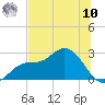 Bay Aristocrat Village tide chart for Thursday, July 10, 2025