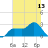 Bay Aristocrat Village tide chart for Sunday, July 13, 2025