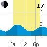 Bay Aristocrat Village tide chart for Thursday, July 17, 2025