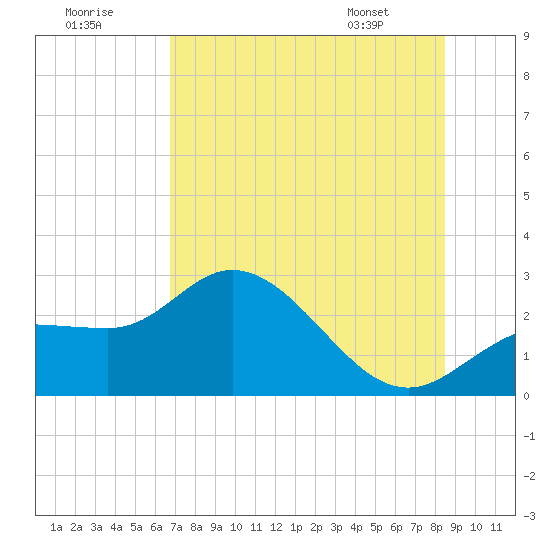 Bay Aristocrat Village tide chart for Saturday, July 19, 2025