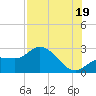 Bay Aristocrat Village tide chart for Saturday, July 19, 2025