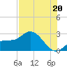Bay Aristocrat Village tide chart for Sunday, July 20, 2025