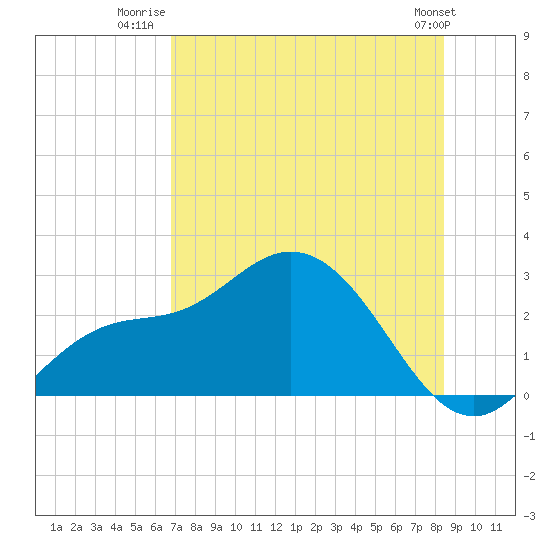Bay Aristocrat Village tide chart for Tuesday, July 22, 2025