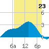 Bay Aristocrat Village tide chart for Wednesday, July 23, 2025