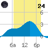 Bay Aristocrat Village tide chart for Thursday, July 24, 2025