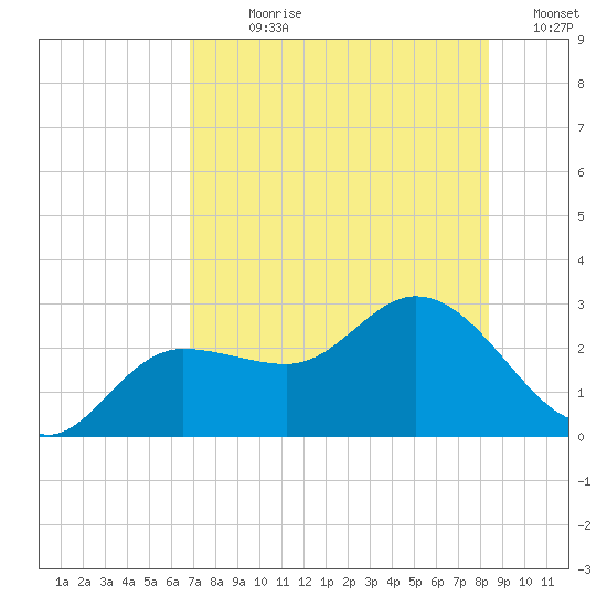 Bay Aristocrat Village tide chart for Sunday, July 27, 2025