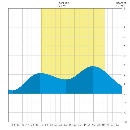 Bay Aristocrat Village tide chart for Monday, July 28, 2025