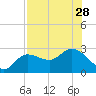 Bay Aristocrat Village tide chart for Monday, July 28, 2025