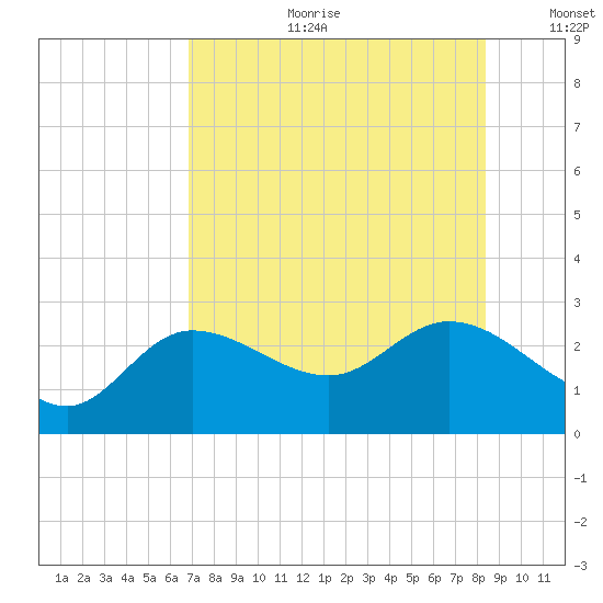 Bay Aristocrat Village tide chart for Tuesday, July 29, 2025