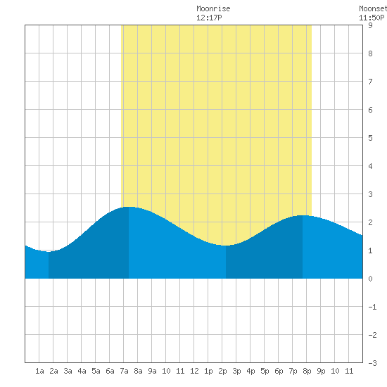 Bay Aristocrat Village tide chart for Wednesday, July 30, 2025