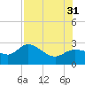Bay Aristocrat Village tide chart for Thursday, July 31, 2025