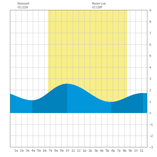 Bay Aristocrat Village tide chart for Thursday, July 3, 2025