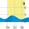 Bay Aristocrat Village tide chart for Thursday, July 3, 2025