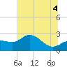 Bay Aristocrat Village tide chart for Friday, July 4, 2025