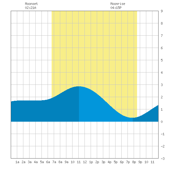 Bay Aristocrat Village tide chart for Saturday, July 5, 2025