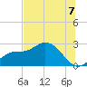 Bay Aristocrat Village tide chart for Monday, July 7, 2025