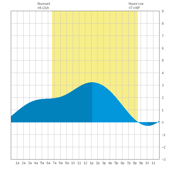 Bay Aristocrat Village tide chart for Tuesday, July 8, 2025
