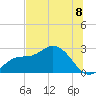 Bay Aristocrat Village tide chart for Tuesday, July 8, 2025