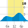 Bay Aristocrat Village tide chart for Sunday, August 10, 2025