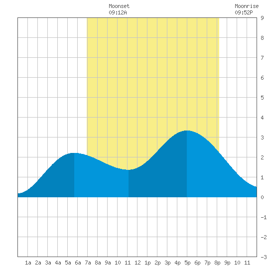 Bay Aristocrat Village tide chart for Monday, August 11, 2025