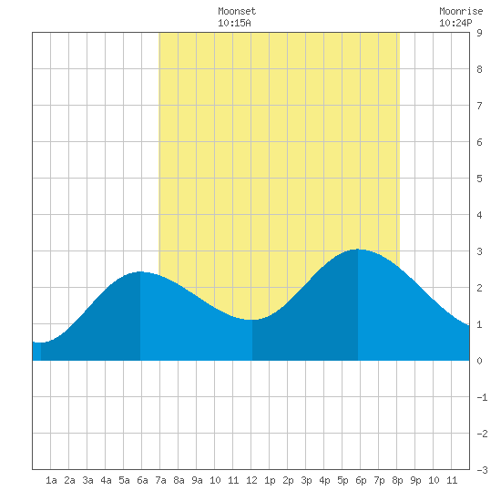 Bay Aristocrat Village tide chart for Tuesday, August 12, 2025
