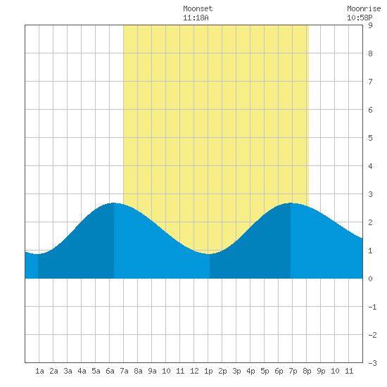 Bay Aristocrat Village tide chart for Wednesday, August 13, 2025