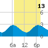 Bay Aristocrat Village tide chart for Wednesday, August 13, 2025