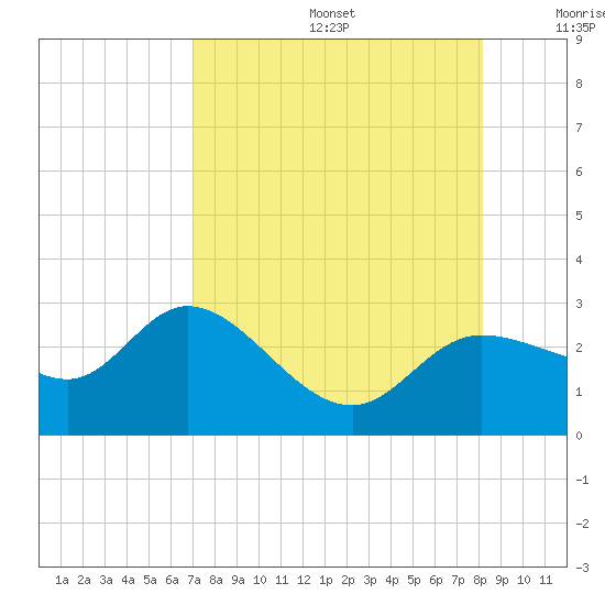 Bay Aristocrat Village tide chart for Thursday, August 14, 2025