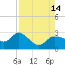 Bay Aristocrat Village tide chart for Thursday, August 14, 2025
