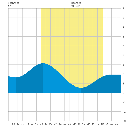 Bay Aristocrat Village tide chart for Friday, August 15, 2025