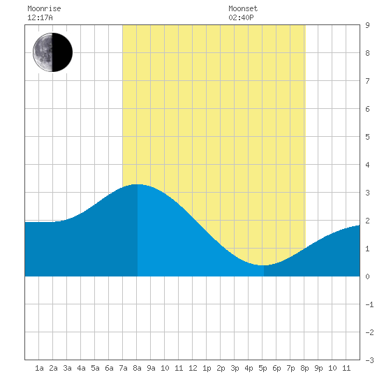 Bay Aristocrat Village tide chart for Saturday, August 16, 2025